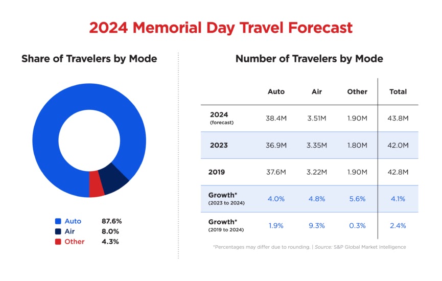 AAA: 43 Million To Travel For Memorial Day Weekend, Florida Top Destination