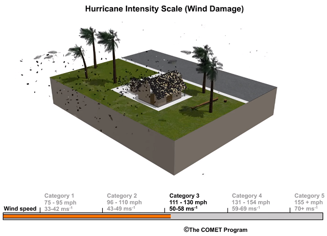 Saffir-Simpson Hurricane Wind Scale