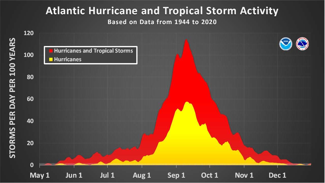 NOAA historical hurricane data. Peak season and storm frequency.