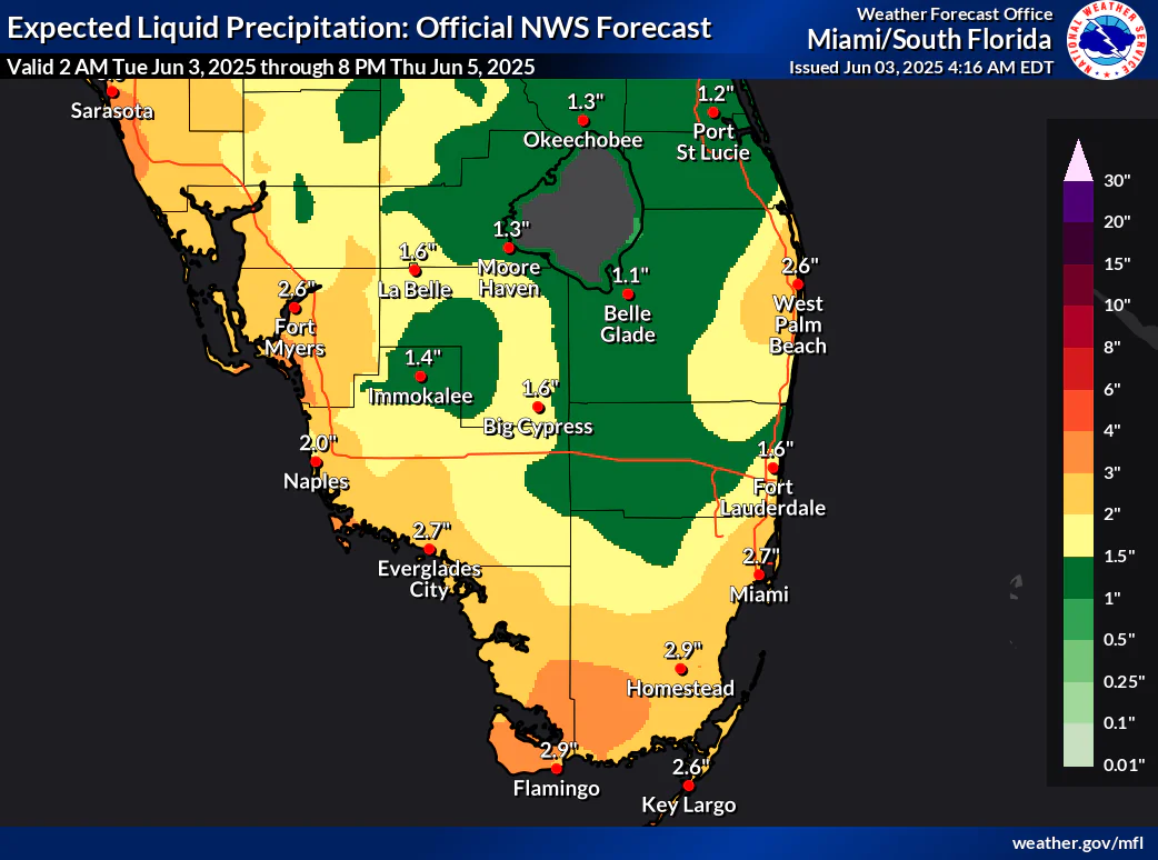 A weather map from the National Weather Service Miami/South Florida Forecast Office shows expected liquid precipitation across South Florida from 2 AM Tuesday, June 3, 2025, through 8 PM Thursday, June 5, 2025. The map highlights areas like Miami, Fort Lauderdale, Naples, and Key Largo, with color-coded rainfall amounts ranging from 0.01 inches (light green) to 2.9 inches (dark orange). The highest rainfall, 2.9 inches, is forecast near Homestead, while Fort Lauderdale and Miami expect 2.7 inches. The map includes a legend on the right indicating rainfall in inches.