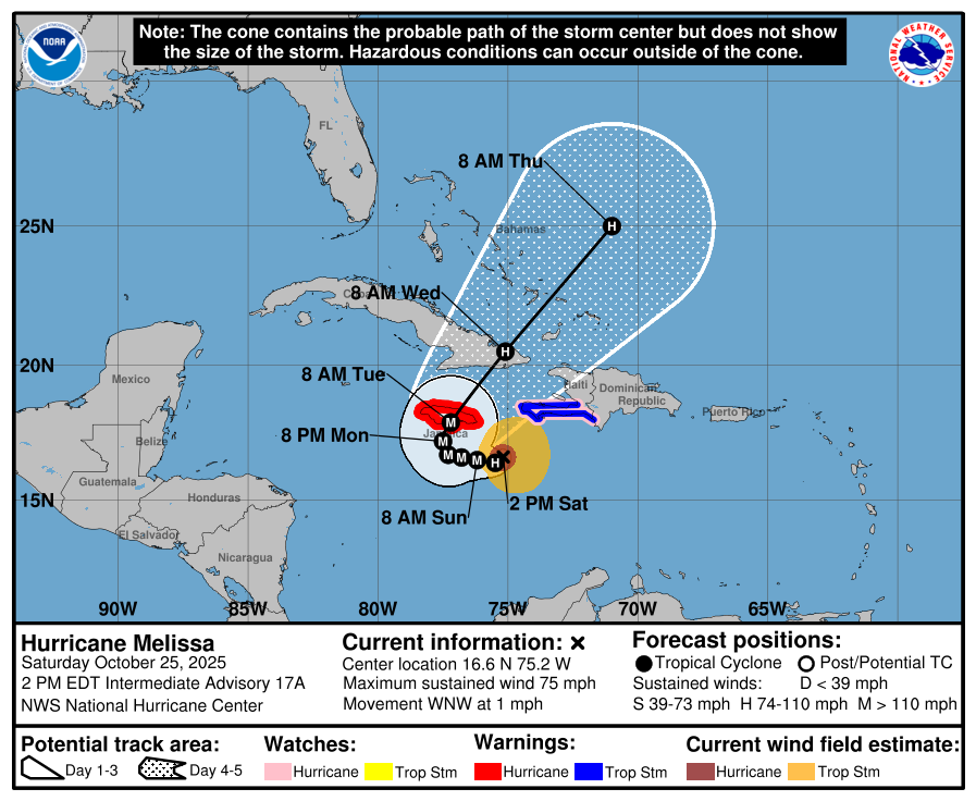 000 WTNT43 KNHC 261459 TCDAT3 Hurricane Melissa Discussion Number 21 NWS National Hurricane Center Miami FL AL132025 1100 AM EDT Sun Oct 26 2025 After rapidly intensifying over the past day or so, NOAA-P3 aircraft data indicates that Melissa's intensity has leveled off this morning. Melissa remains a very formidable hurricane on satellite imagery, with a clearing eye quite evident on morning visible imagery, and the eye temperature has warmed to +15-20C. Meanwhile the eyewall convection continues to remain robust with cloud tops as low as -75 to -80C encircling the core. With that said, the eye presentation from the Kingston, Jamaica radar is not as pristine, with the eyewall occasionally open on the east side, and some evidence of concentric bands forming off and on. Zooming out a bit, there still remains some evidence of light to moderate westerly shear undercutting the expanding storm outflow, and Melissa’s primarily rainbands are distributed mostly on the eastern side of the circulation. NOAA-P3 aircraft data this morning had a peak 700- mb flight level wind of 120 kt, and Tail Doppler Radar (TDR) wind retrievals were up to 129 kt at 0.5 km, and 129 kt in the 500 m average of a dropsonde launched in the north eyewall. While this data would support a somewhat lower intensity, the subjective and objective satellite based intensity estimates are mostly higher, ranging from 115 to 140 kt. The initial intensity will be held at 120 kt, on the lower end of those estimates, and this value could be a little generous based on the aircraft data. The major hurricane is moving westward this morning, from aircraft fixes estimated at 270/3 kt. This motion is expected to continue for the next 24-36 h as a narrow mid-level ridge to the north of Melissa imparts the majority of the steering. Thereafter, a short-wave trough moving into the southeastern United States is expected to erode this ridge, allowing Melissa to turn sharply to the northeast, with gradual acceleration. On the forecast track, Melissa's core is expected to be near the Jamaica coastline by Tuesday morning, moving across the island and then approaching and moving over eastern Cuba by Tuesday night. While the track guidance has become tightly clustered over the first 24-48 hours, the along-track spread starts to increase significantly after that time period, with Google DeepMind ensemble solutions on Wednesday morning ranging from between Jamaica and eastern Cuba in the Caribbean Sea, over eastern Cuba, or in the Southwestern Atlantic near the Southeastern Bahamas and Turks and Cacaos Islands. The latest NHC track forecast was nudged just a little westward of the prior track, once again blending the reliable track aids HFIP Corrected Consensus Approach (HCCA), and Google DeepMind ensemble mean (GDMI). It is unclear if the current pause in Melissa's intensification is temporary. While there have not been obvious indications of a secondary eyewall formation yet, there are some concentric reflectivity bands appearing on both Jamaica and NOAA-P3 TDR data occasionally, though the inner eyewall remains strong. Some of the guidance this morning has actually increased from yesterday at this time, and notably both the HAFS-A/B explicitly forecast a Category 5 hurricane shortly before they show landfall in Jamaica. The latest NHC intensity forecast will continue to show a peak intensity of 140 kt. However, inner-core fluctuations like eyewall replacement cycles could occur at any time. Regardless, Melissa is forecast to reach Jamaica as an upper-end category 4 hurricane, which will only exacerbate any damages caused by heavy rainfall and flooding over the next 2 days. Melissa will likely weaken some as it traverses over the higher terrain of Jamaica, but it is still forecast to be a major hurricane when it subsequently moves over eastern Cuba in 60-72 hours. Thereafter, increasing southwesterly shear should cause gradual weakening, but Melissa could still be near hurricane intensity when it makes it closest approach to Bermuda in about 5 days. The latest NHC intensity forecast is on the high end of the intensity guidance, but not far off the GDMI, and HAFS-A/B intensity aids. Key Messages: 1. Jamaica: Seek shelter now. Damaging winds and heavy rainfall today and Monday will cause catastrophic and life-threatening flash flooding and numerous landslides before potentially devastating winds arrive Monday night and Tuesday morning. Extensive infrastructural damage, long-duration power and communication outages, and isolation of communities are expected. Life-threatening storm surge is likely along portions of the southern coast Monday night and Tuesday morning. 2. Haiti: Catastrophic and life-threatening flash flooding and landslides are expected across southwestern Haiti through midweek, likely causing extensive infrastructural damage and isolation of communities. Although winds are temporarily decreasing on the Tiburon peninsula, they could increase again across much of western Haiti on Tuesday. 3. Dominican Republic: Heavy rainfall through midweek could produce catastrophic flash flooding and numerous landslides in southern portions of the country. 4. Eastern Cuba, Southeast Bahamas, and the Turks and Caicos: Monitor Melissa closely. There is an increasing risk of a significant storm surge, damaging winds, and heavy rainfall Tuesday and Wednesday. In eastern Cuba, the risk of life-threatening flash flooding and landslides is increasing. A Hurricane Watch is in effect for portions of eastern Cuba. FORECAST POSITIONS AND MAX WINDS INIT 26/1500Z 16.4N 76.6W 120 KT 140 MPH 12H 27/0000Z 16.4N 77.1W 130 KT 150 MPH 24H 27/1200Z 16.6N 77.8W 140 KT 160 MPH 36H 28/0000Z 16.9N 78.0W 140 KT 160 MPH 48H 28/1200Z 17.8N 77.7W 135 KT 155 MPH 60H 29/0000Z 19.2N 76.6W 110 KT 125 MPH 72H 29/1200Z 20.9N 75.1W 95 KT 110 MPH 96H 30/1200Z 25.5N 71.0W 85 KT 100 MPH 120H 31/1200Z 32.0N 65.5W 75 KT 85 MPH $$ Forecaster Papin